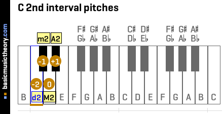 C 2nd interval pitches