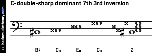 C-double-sharp dominant 7th 3rd inversion