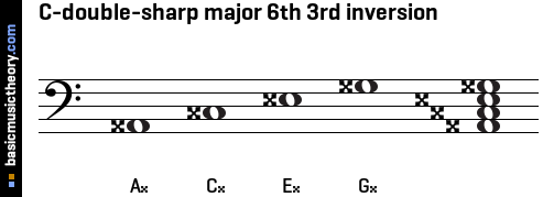 C-double-sharp major 6th 3rd inversion