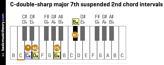 C-double-sharp major 7th suspended 2nd chord intervals