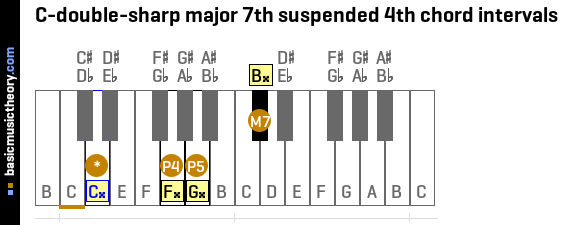 C-double-sharp major 7th suspended 4th chord intervals