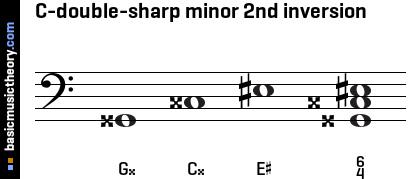 C-double-sharp minor 2nd inversion