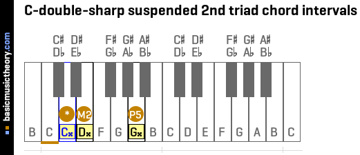 C-double-sharp suspended 2nd triad chord intervals