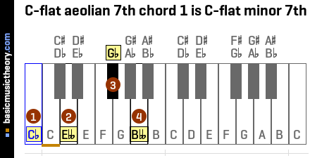 C-flat aeolian 7th chord 1 is C-flat minor 7th