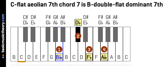 C-flat aeolian 7th chord 7 is B-double-flat dominant 7th