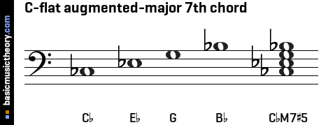 C-flat augmented-major 7th chord