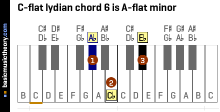 C-flat lydian chord 6 is A-flat minor