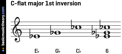 C-flat major 1st inversion