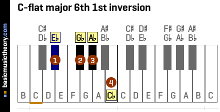 C-flat major 6th 1st inversion