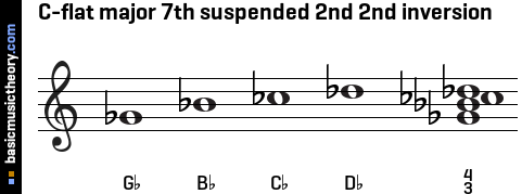 C-flat major 7th suspended 2nd 2nd inversion