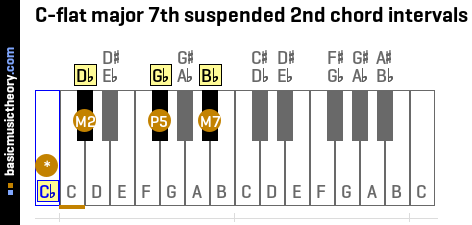 C-flat major 7th suspended 2nd chord intervals
