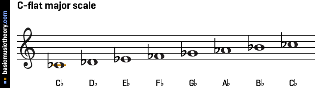 e flat minor scale bass clef