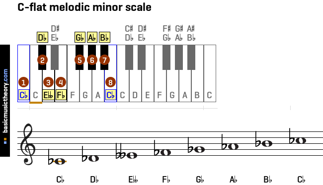 c-flat-melodic-minor-scale