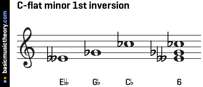 C-flat minor 1st inversion