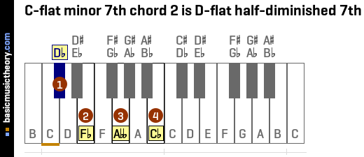 C-flat minor 7th chord 2 is D-flat half-diminished 7th