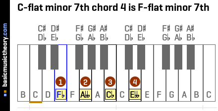 C-flat minor 7th chord 4 is F-flat minor 7th
