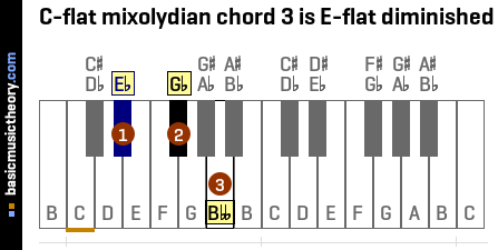 C-flat mixolydian chord 3 is E-flat diminished