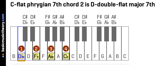 C-flat phrygian 7th chord 2 is D-double-flat major 7th