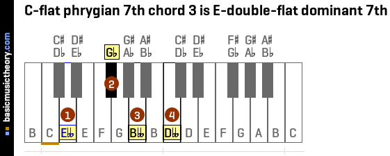 C-flat phrygian 7th chord 3 is E-double-flat dominant 7th