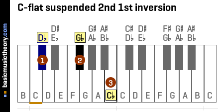 C-flat suspended 2nd 1st inversion