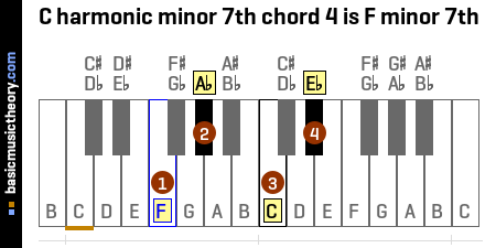 C harmonic minor 7th chord 4 is F minor 7th