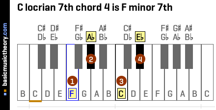 C locrian 7th chord 4 is F minor 7th