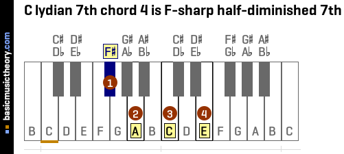 C lydian 7th chord 4 is F-sharp half-diminished 7th
