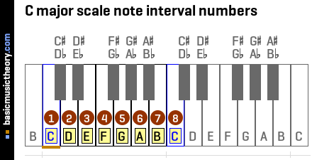C major scale note interval numbers