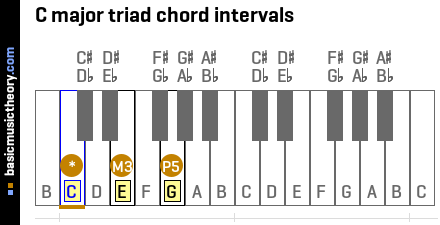 C major triad chord intervals