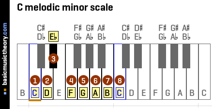 C melodic minor scale