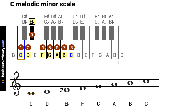 c-melodic-minor-scale