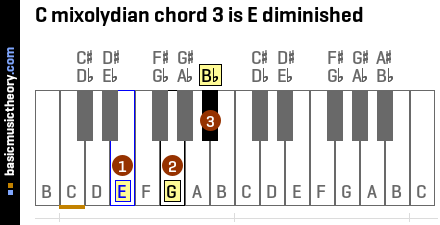 C mixolydian chord 3 is E diminished