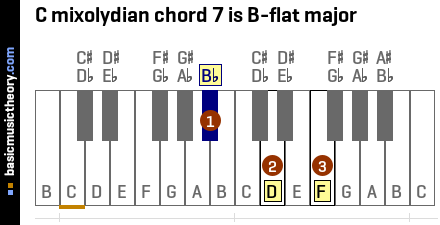 C mixolydian chord 7 is B-flat major