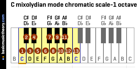 C mixolydian mode chromatic scale-1 octave
