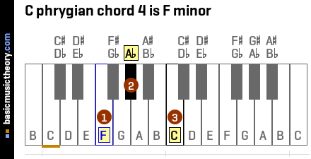 C phrygian chord 4 is F minor