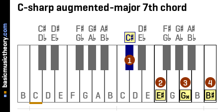 C-sharp augmented-major 7th chord