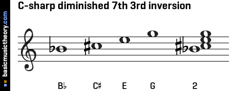 C-sharp diminished 7th 3rd inversion