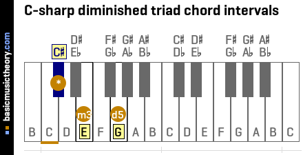 C-sharp diminished triad chord intervals