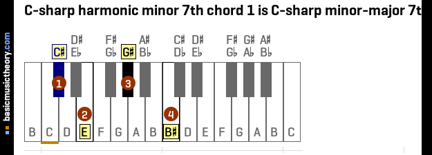 C-sharp harmonic minor 7th chord 1 is C-sharp minor-major 7th