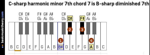 C-sharp harmonic minor 7th chord 7 is B-sharp diminished 7th