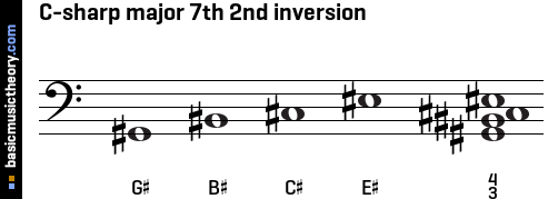 C-sharp major 7th 2nd inversion