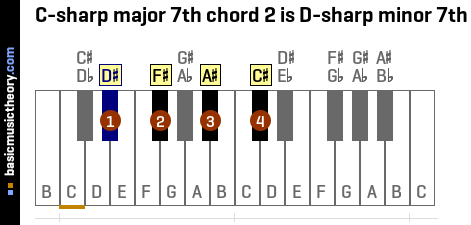 C-sharp major 7th chord 2 is D-sharp minor 7th