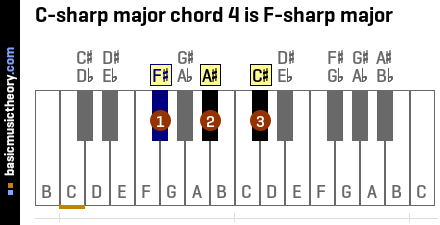 C-sharp major chord 4 is F-sharp major