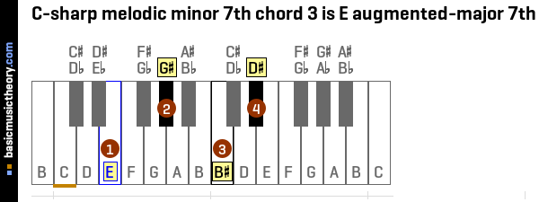 C-sharp melodic minor 7th chord 3 is E augmented-major 7th