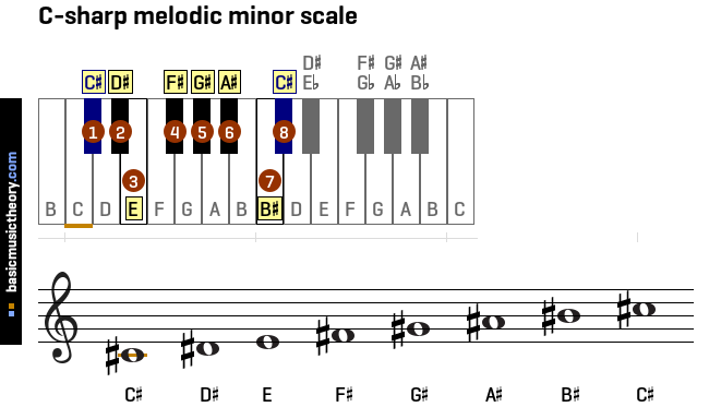 c-sharp-melodic-minor-scale