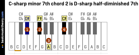 C-sharp minor 7th chord 2 is D-sharp half-diminished 7th