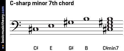c sharp minor 7 piano chord dictionary