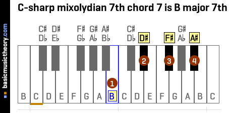 C-sharp mixolydian 7th chord 7 is B major 7th