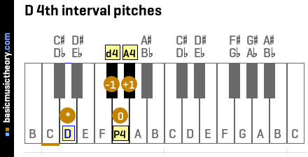 D 4th interval pitches