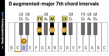 D augmented-major 7th chord intervals